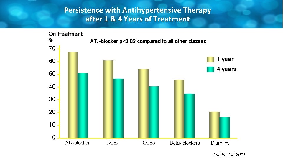 Persistence with Antihypertensive Therapy after 1 & 4 Years of Treatment On treatment %