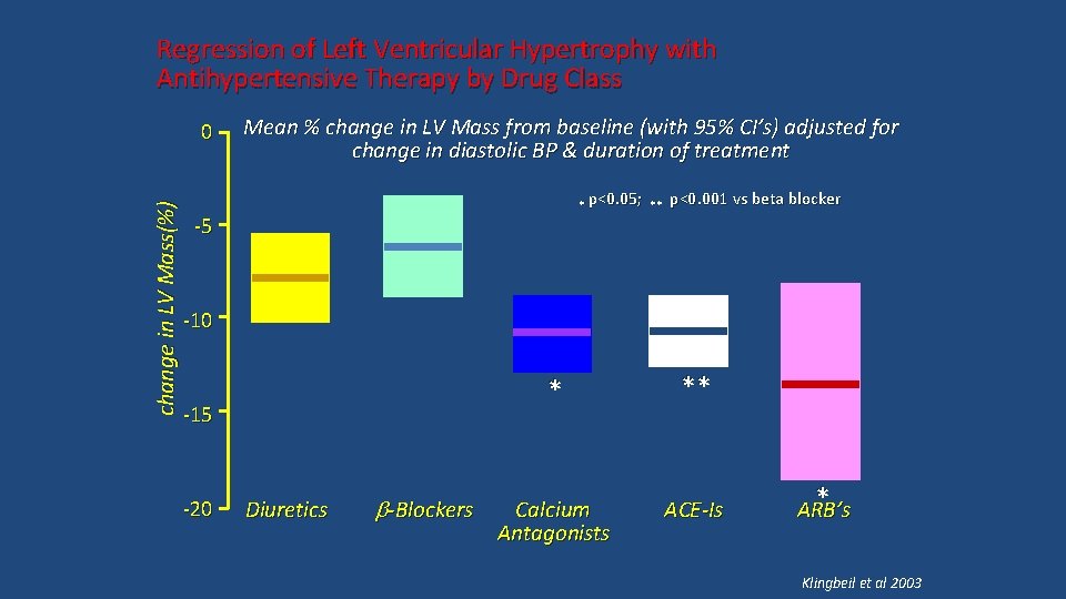Regression of Left Ventricular Hypertrophy with Antihypertensive Therapy by Drug Class Mean % change