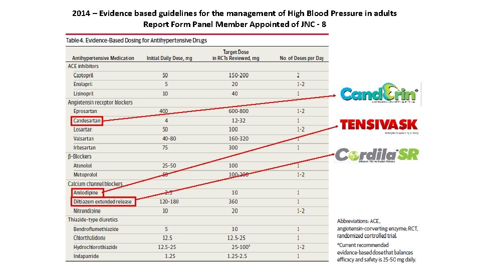 2014 – Evidence based guidelines for the management of High Blood Pressure in adults