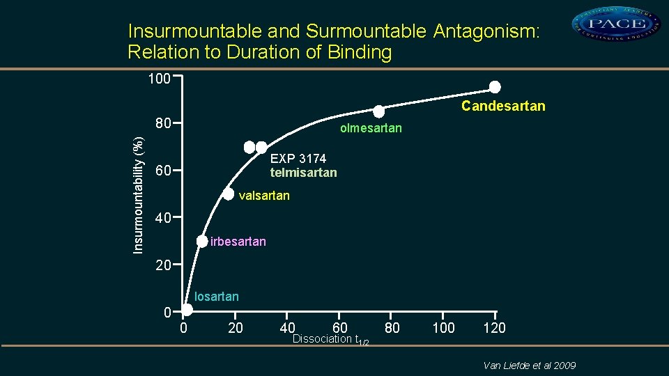 Insurmountable and Surmountable Antagonism: Relation to Duration of Binding 100 Candesartan Insurmountability (%) 80