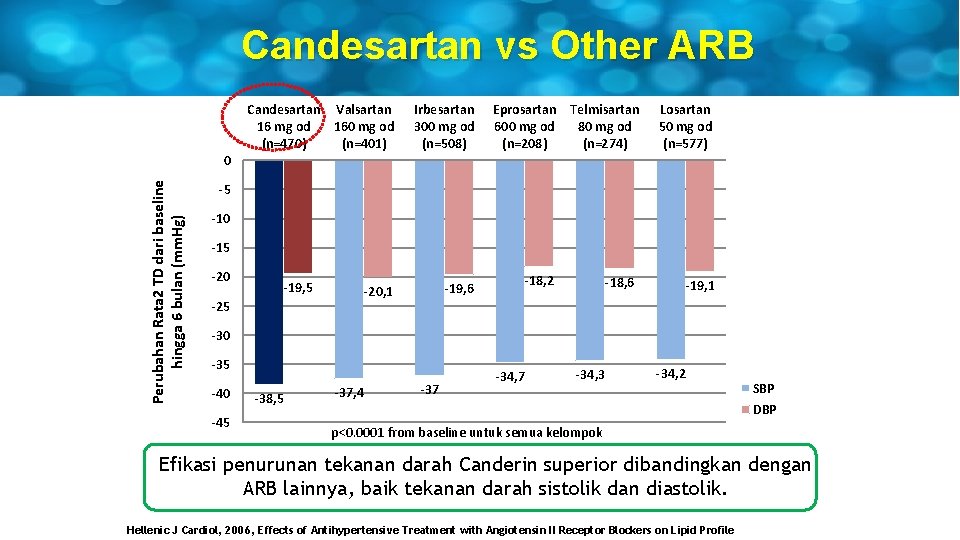 Candesartan vs Other ARB Candesartan Valsartan 16 mg od 160 mg od (n=470) (n=401)