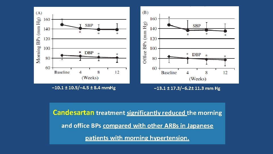 − 10. 1 ± 10. 5/− 4. 5 ± 8. 4 mm. Hg −