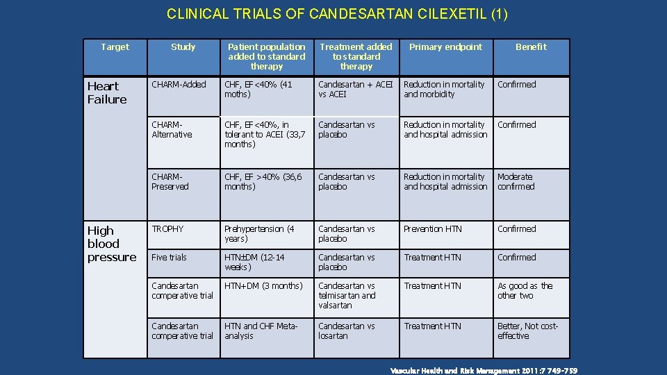CLINICAL TRIALS OF CANDESARTAN CILEXETIL (1) Target Heart Failure High blood pressure Study Patient