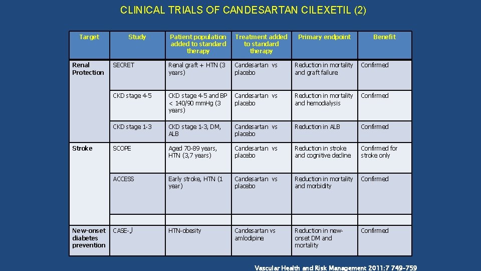 CLINICAL TRIALS OF CANDESARTAN CILEXETIL (2) Target Renal Protection Stroke New-onset diabetes prevention Study