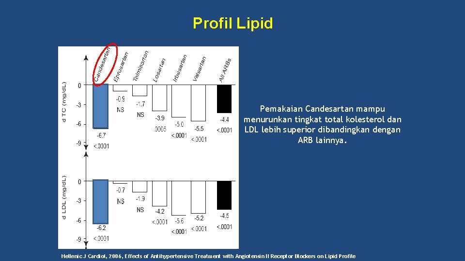 Profil Lipid Pemakaian Candesartan mampu menurunkan tingkat total kolesterol dan LDL lebih superior dibandingkan
