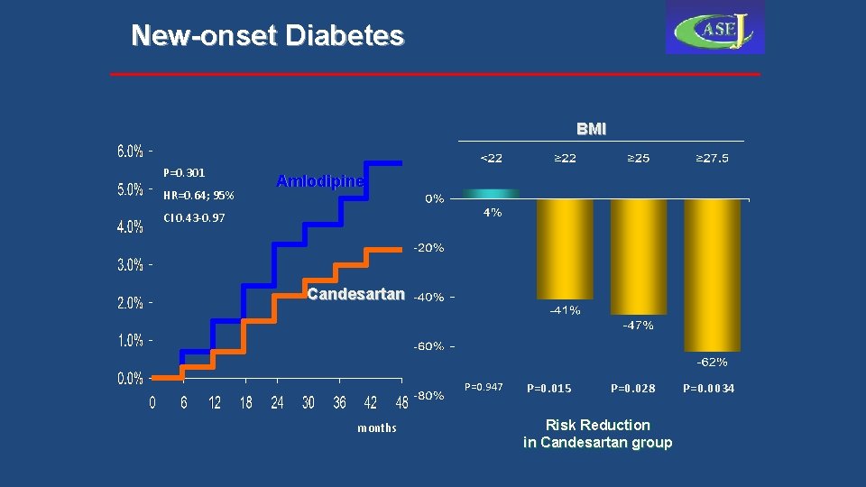 New-onset Diabetes BMI P=0. 301 HR=0. 64; 95% Amlodipine CI 0. 43 -0. 97