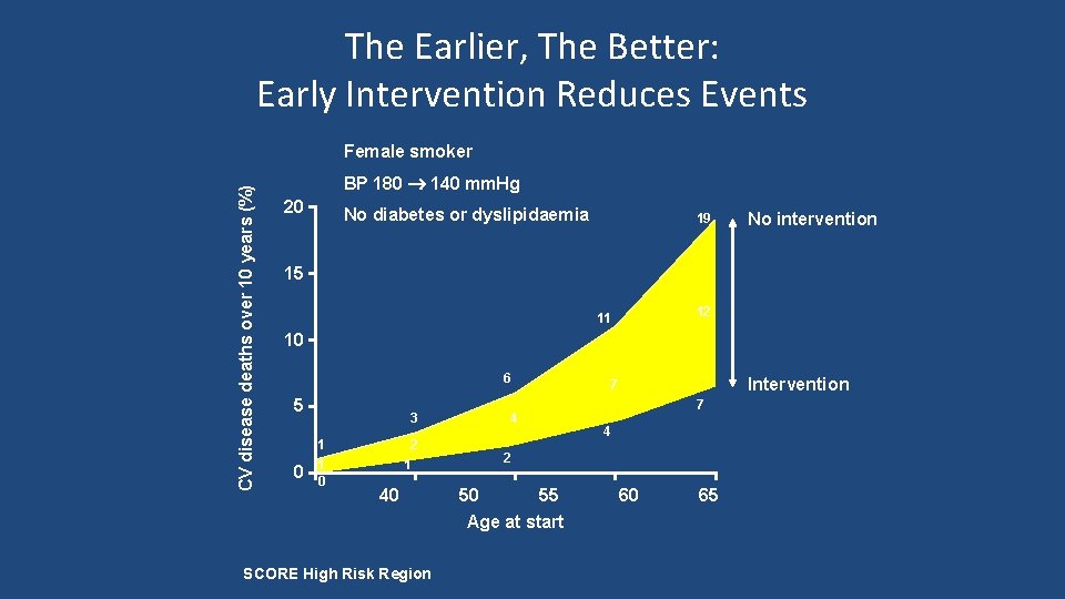 The Earlier, The Better: Early Intervention Reduces Events CV disease deaths over 10 years