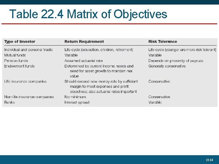 Table 22. 4 Matrix of Objectives 22 -13 