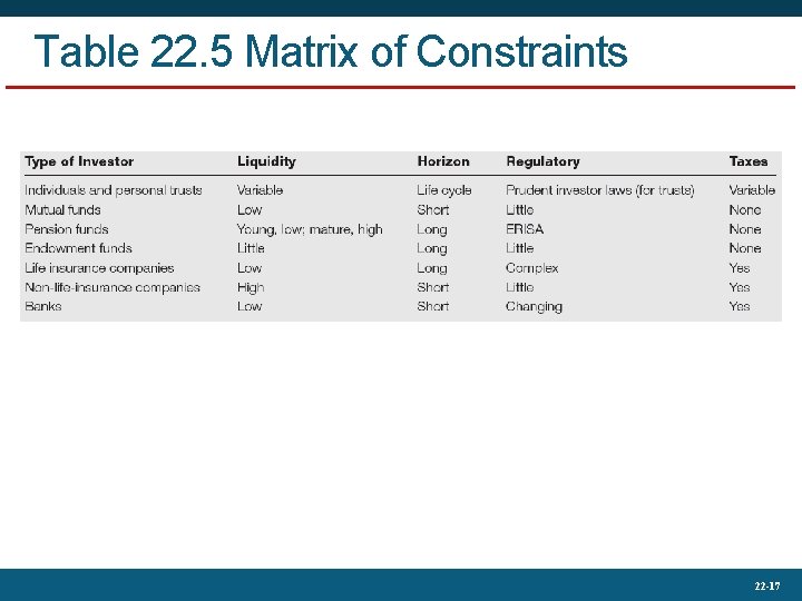 Table 22. 5 Matrix of Constraints 22 -17 