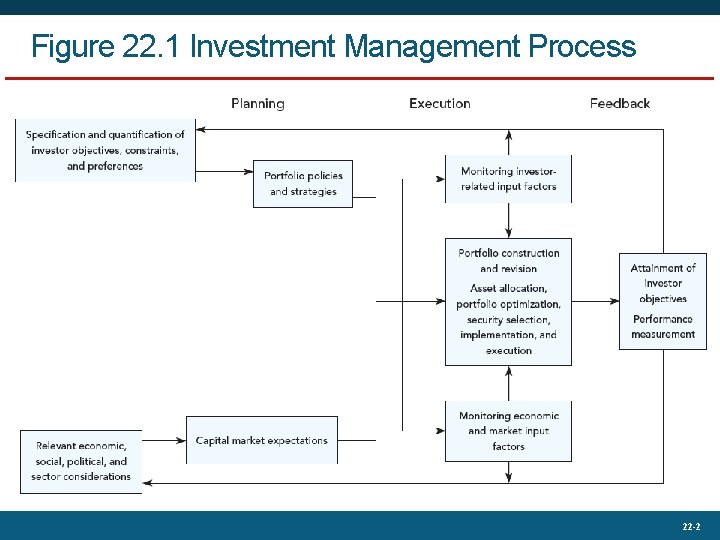Figure 22. 1 Investment Management Process 22 -2 