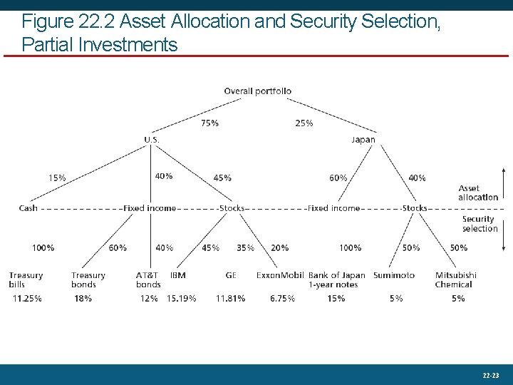 Figure 22. 2 Asset Allocation and Security Selection, Partial Investments 22 -23 