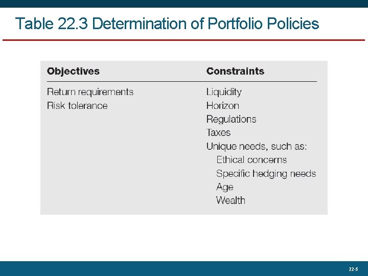 Table 22. 3 Determination of Portfolio Policies 22 -5 