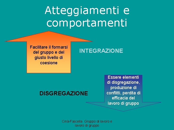 Atteggiamenti e comportamenti Facilitare il formarsi del gruppo e del giusto livello di coesione