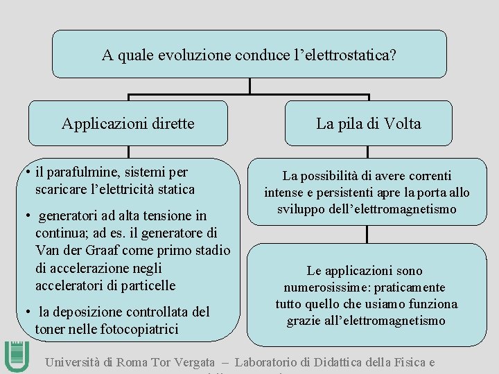 A quale evoluzione conduce l’elettrostatica? Applicazioni dirette • il parafulmine, sistemi per scaricare l’elettricità