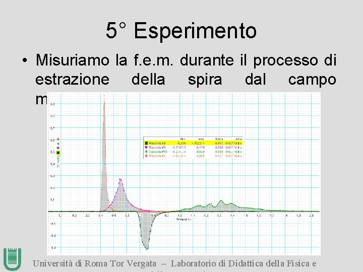 5° Esperimento • Misuriamo la f. e. m. durante il processo di estrazione della