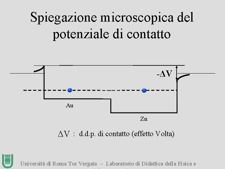 Spiegazione microscopica del potenziale di contatto -ΔV Au Zn ΔV : d. d. p.