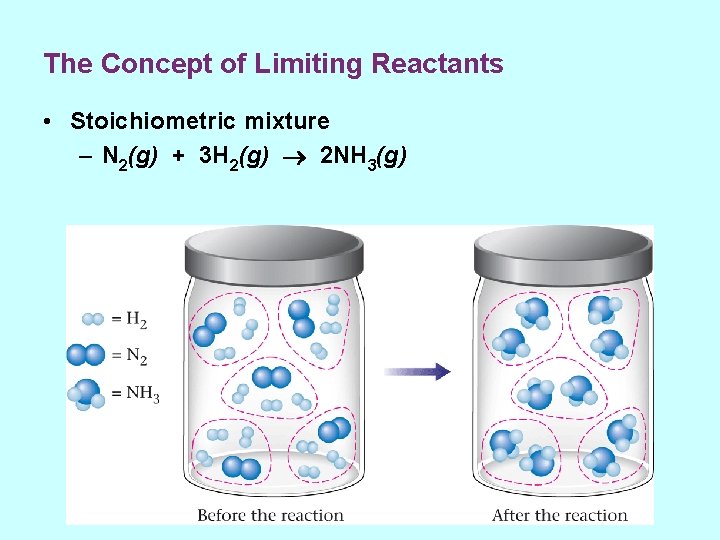 The Concept of Limiting Reactants • Stoichiometric mixture – N 2(g) + 3 H
