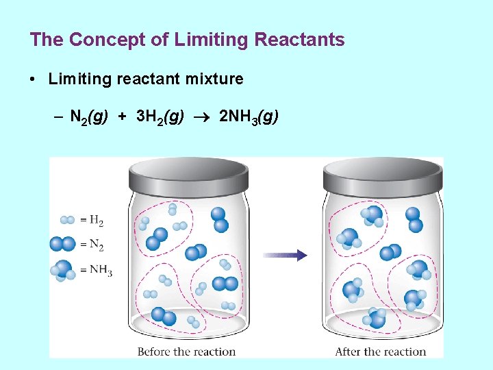 The Concept of Limiting Reactants • Limiting reactant mixture – N 2(g) + 3