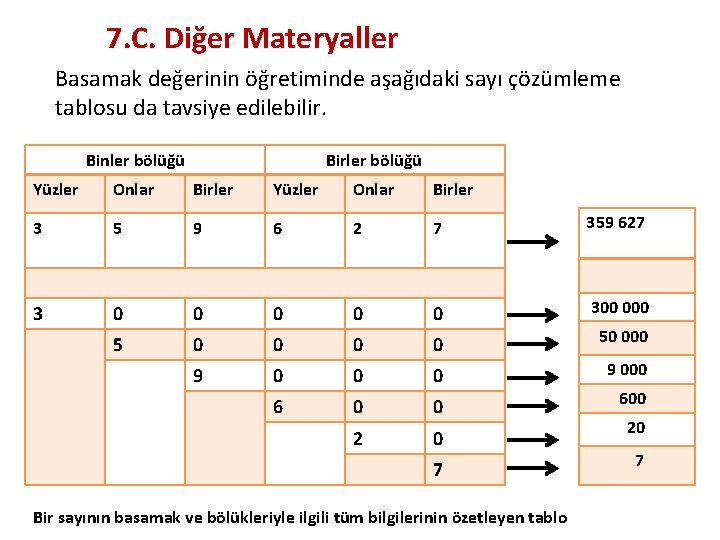 7. C. Diğer Materyaller Basamak değerinin öğretiminde aşağıdaki sayı çözümleme tablosu da tavsiye edilebilir.