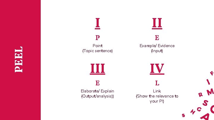 I II Point (Topic sentence) Example/ Evidence (Input) III IV Elaborate/ Explain (Output/analysis)) Link