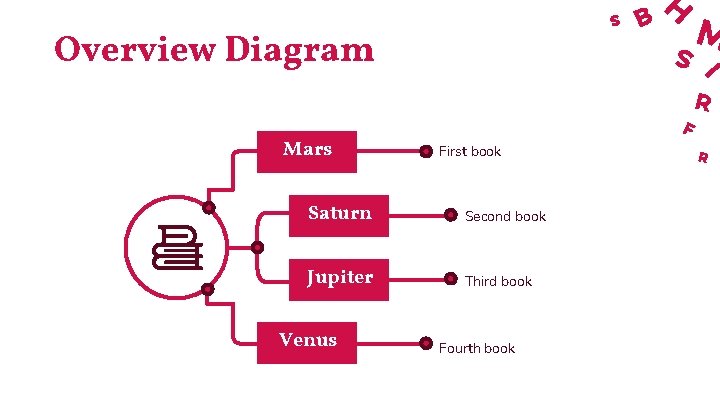 Overview Diagram Mars First book Saturn Second book Jupiter Third book Venus Fourth book