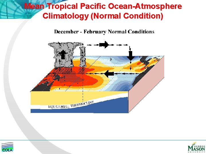 Mean Tropical Pacific Ocean-Atmosphere Climatology (Normal Condition) 
