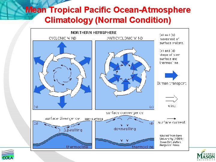 Mean Tropical Pacific Ocean-Atmosphere Climatology (Normal Condition) 