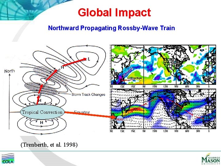 Global Impact Northward Propagating Rossby-Wave Train Tropical Convection (Trenberth, et al. 1998) 
