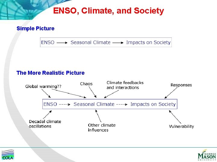 ENSO, Climate, and Society Simple Picture The More Realistic Picture 