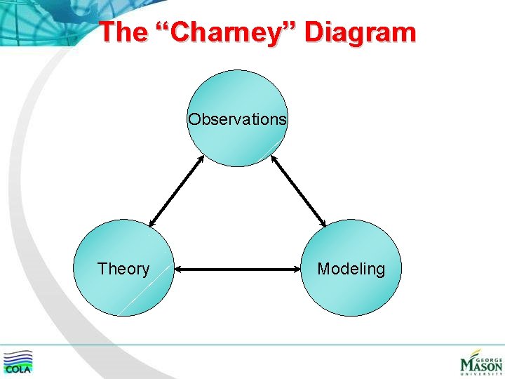 The “Charney” Diagram Observations Theory Modeling 