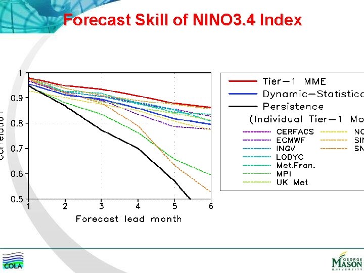 Forecast Skill of NINO 3. 4 Index 