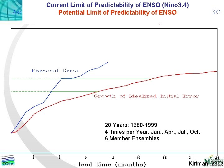 Current Limit of Predictability of ENSO (Nino 3. 4) Potential Limit of Predictability of