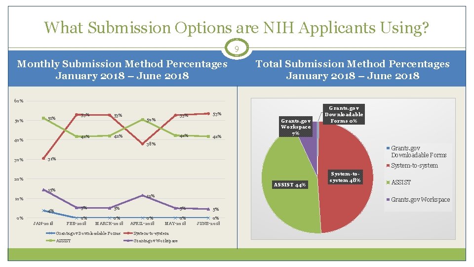 What Submission Options are NIH Applicants Using? 9 Monthly Submission Method Percentages January 2018