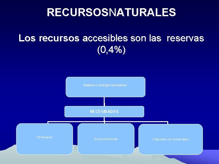 RECURSOSNATURALES Los recursos accesibles son las reservas (0, 4%) Materia o energía necesarias NECESIDADES