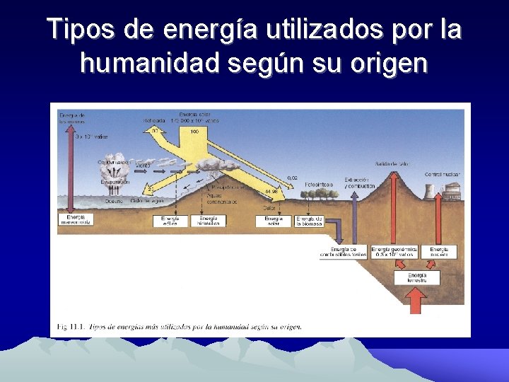 Tipos de energía utilizados por la humanidad según su origen 