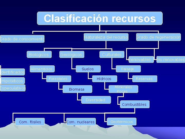 Clasificación recursos Naturaleza del recurso Grado de conocimiento Biológicos Geológicos Grado de regeneración Culturales