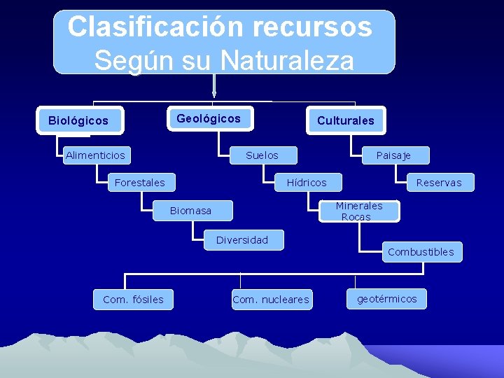 Clasificación recursos Según su Naturaleza Geológicos Biológicos Alimenticios Culturales Suelos Forestales Paisaje Hídricos Reservas