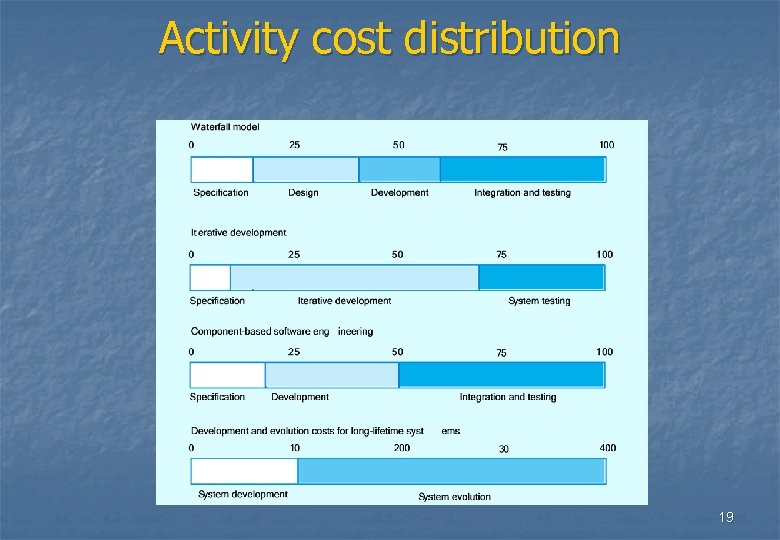 Activity cost distribution 19 Activity cost distribution 19