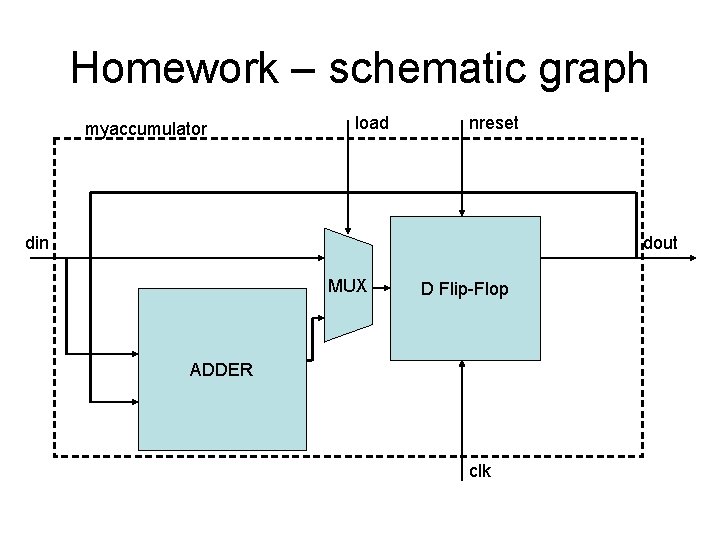 Homework – schematic graph myaccumulator load nreset din dout MUX D Flip-Flop ADDER clk