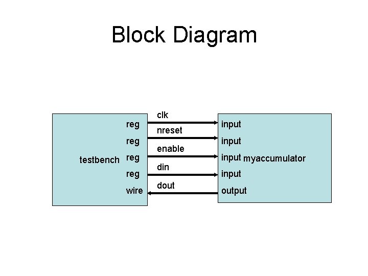 Block Diagram reg testbench reg wire clk nreset enable din dout input myaccumulator input