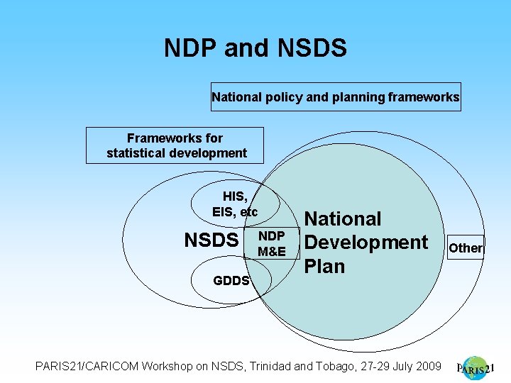 NDP and NSDS National policy and planning frameworks Frameworks for statistical development HIS, EIS,