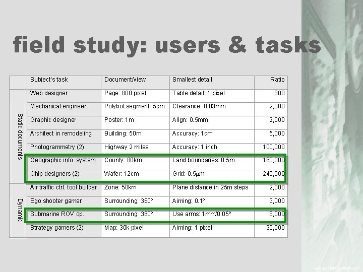 field study: users & tasks Static documents Dynamic Subject’s task Document/view Smallest detail Ratio
