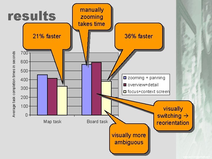 results manually zooming takes time Average task completion times in seconds 21% faster 36%