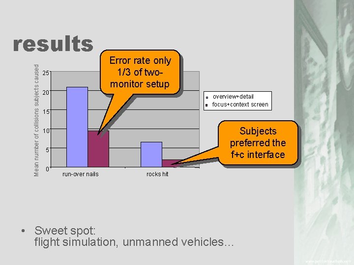 Mean number of collisions subjects caused results 25 20 Error rate only 1/3 of