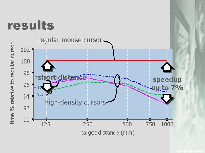 time % relative to regular cursor results regular mouse cursor 102 100 98 96