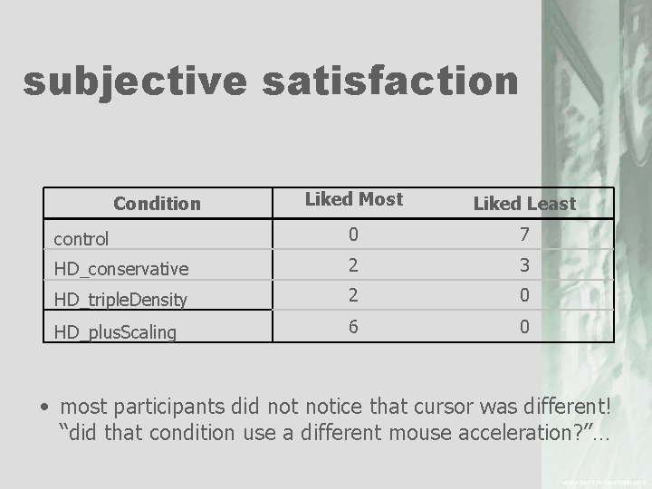 subjective satisfaction Liked Most Liked Least control 0 7 HD_conservative 2 3 HD_triple. Density