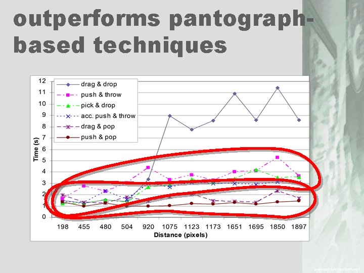 outperforms pantographbased techniques 