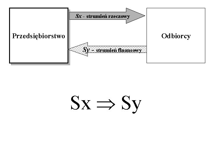 Sx - strumień rzeczowy Przedsiębiorstwo Odbiorcy Sy - strumień finansowy Sx Þ Sy 