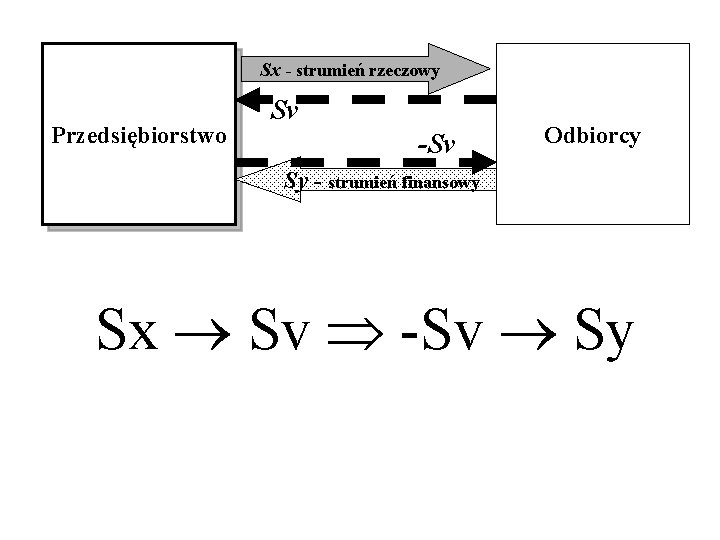Sx - strumień rzeczowy Przedsiębiorstwo Sv -Sv Odbiorcy Sy - strumień finansowy Sx ®