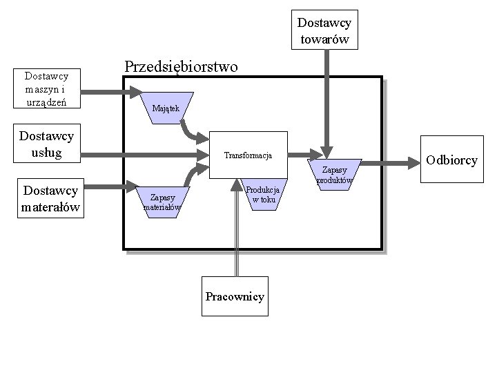 Dostawcy towarów Dostawcy maszyn i urządzeń Przedsiębiorstwo Majątek Dostawcy usług Dostawcy materałów Transformacja Zapasy